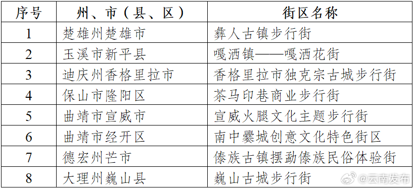 云南8条步行街拟获推荐为省级试点