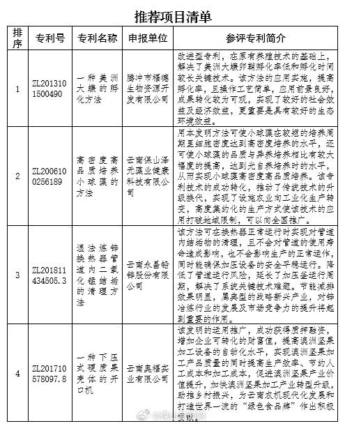 保山市市场监督管理局关于推荐保山市4件发明专利参评2023年云南省专利奖的公示