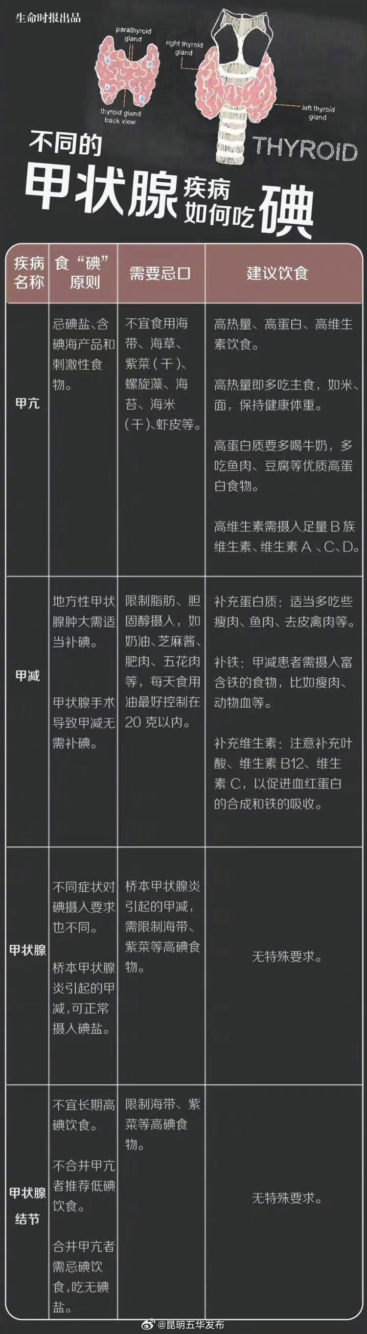 4种甲状腺病的忌口要点