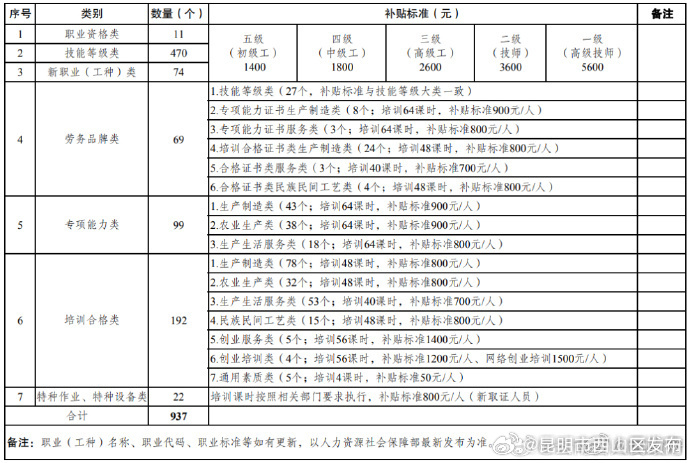 增加74个新职业（工种）！云南发布2023—2025年度职业培训补贴标准目录