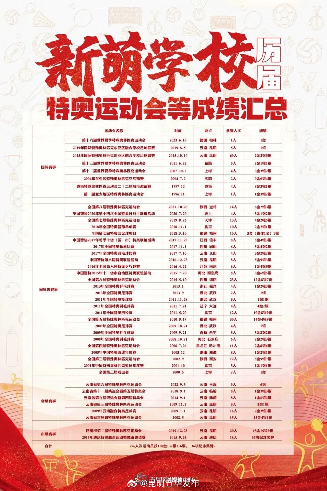 昆明五华发布