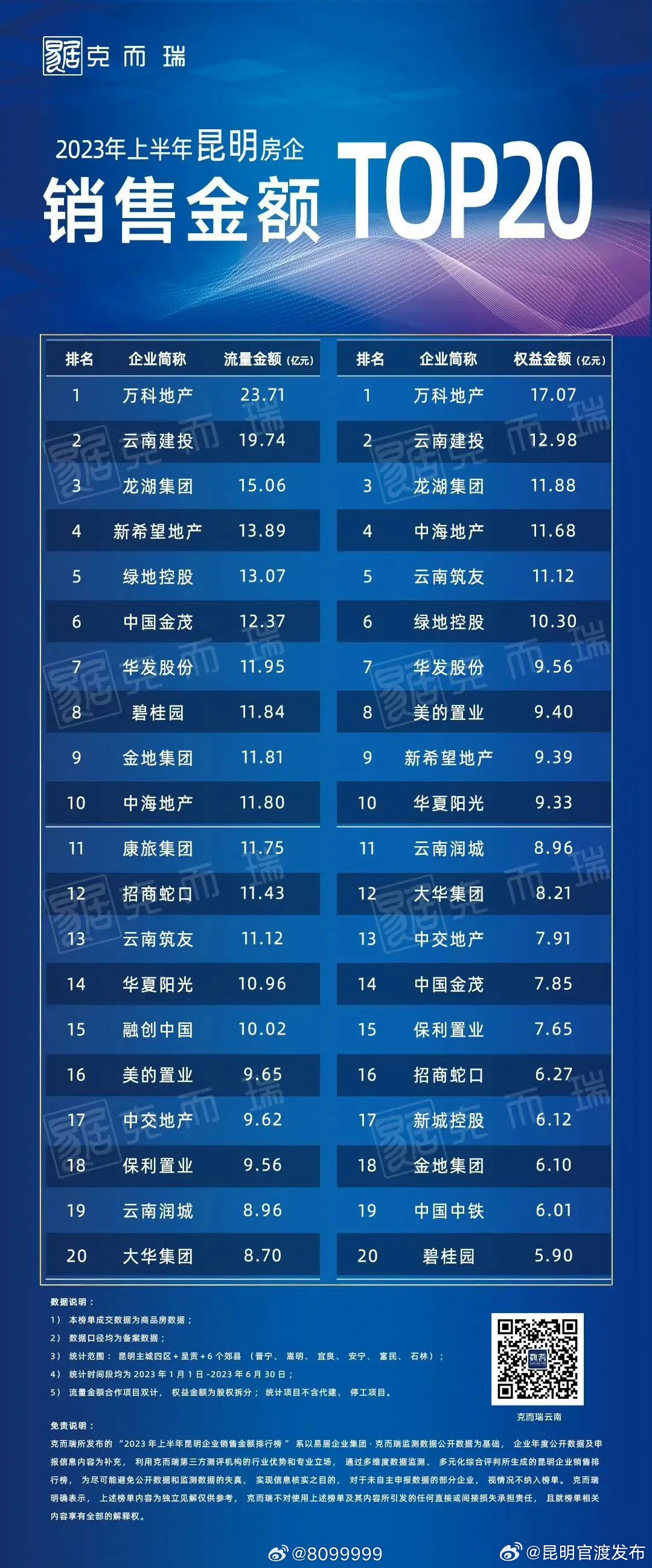 二手房三连涨？昆明近期房价……