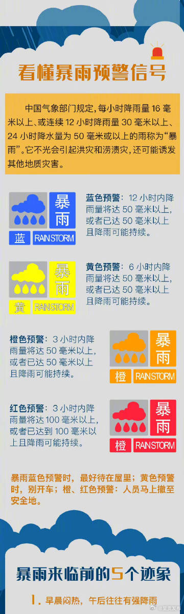 不同颜色暴雨预警信号的区别 