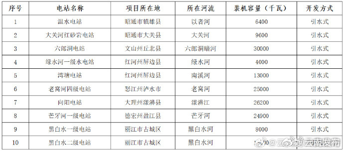 云南拟推荐10座电站申报2023年绿色小水电示范电站