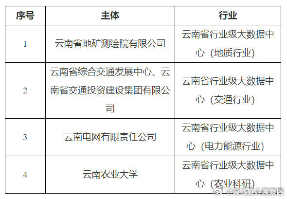 4个！第一批云南省行业级大数据中心拟认定名单正在公示