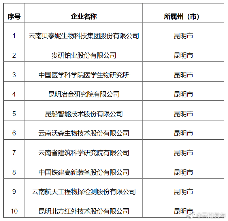 云南10户高新技术领军企业可自主认定高层次人才