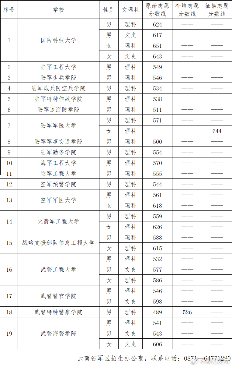 云南省2023年军队院校招生录取最低分数线公布