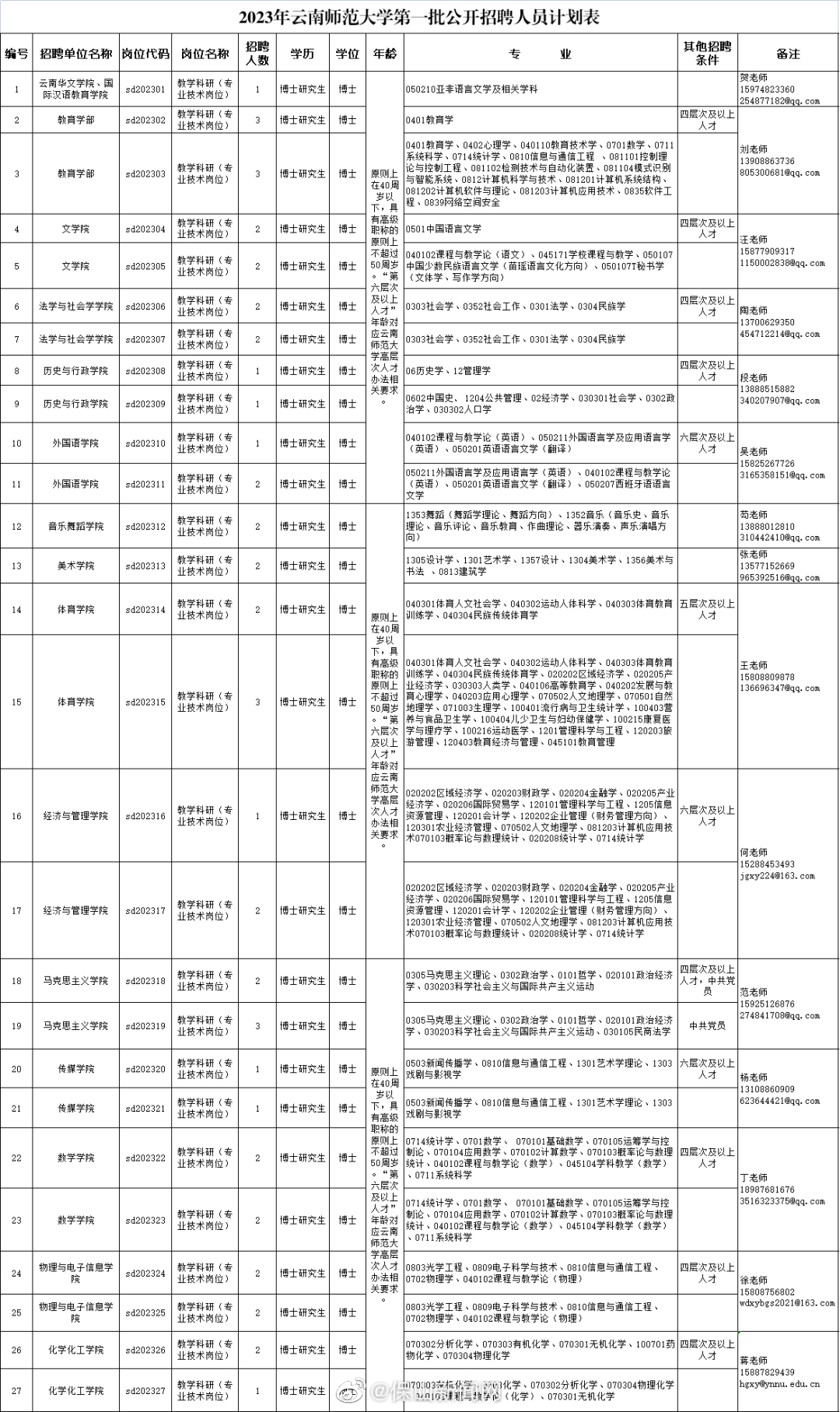速看！云南新一批招聘来了！附岗位表→