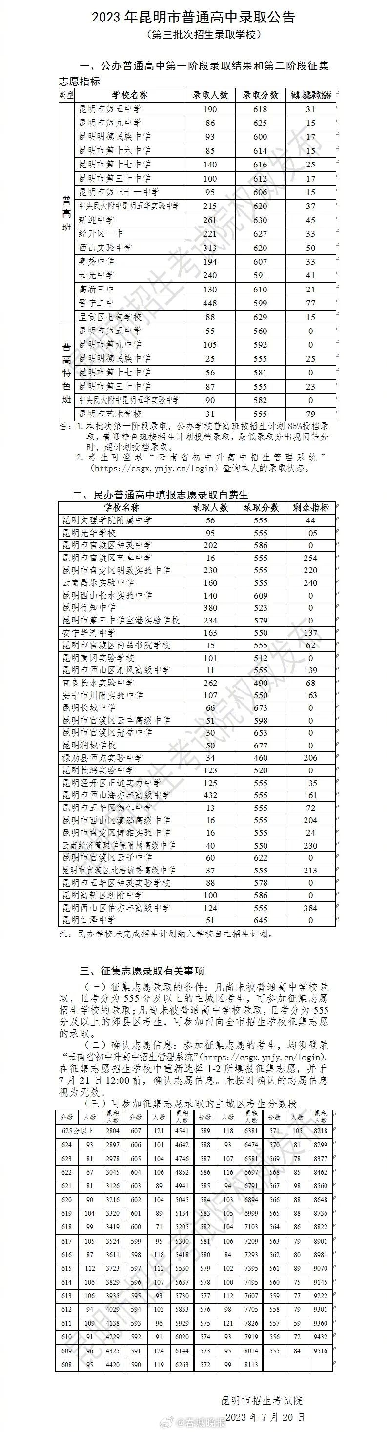 新迎中学630分！2023昆明中考第三批次录取线揭晓 