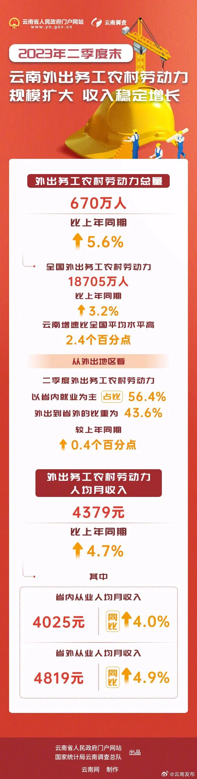 云南外出务工农村劳动力收入稳定增长