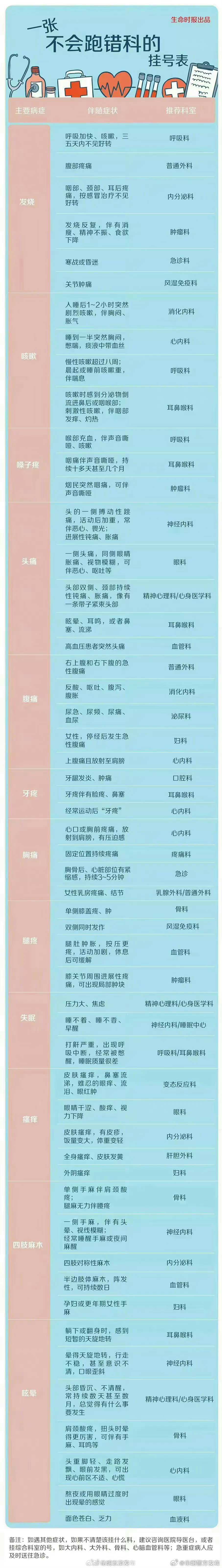 不同部位疼痛该挂什么科 