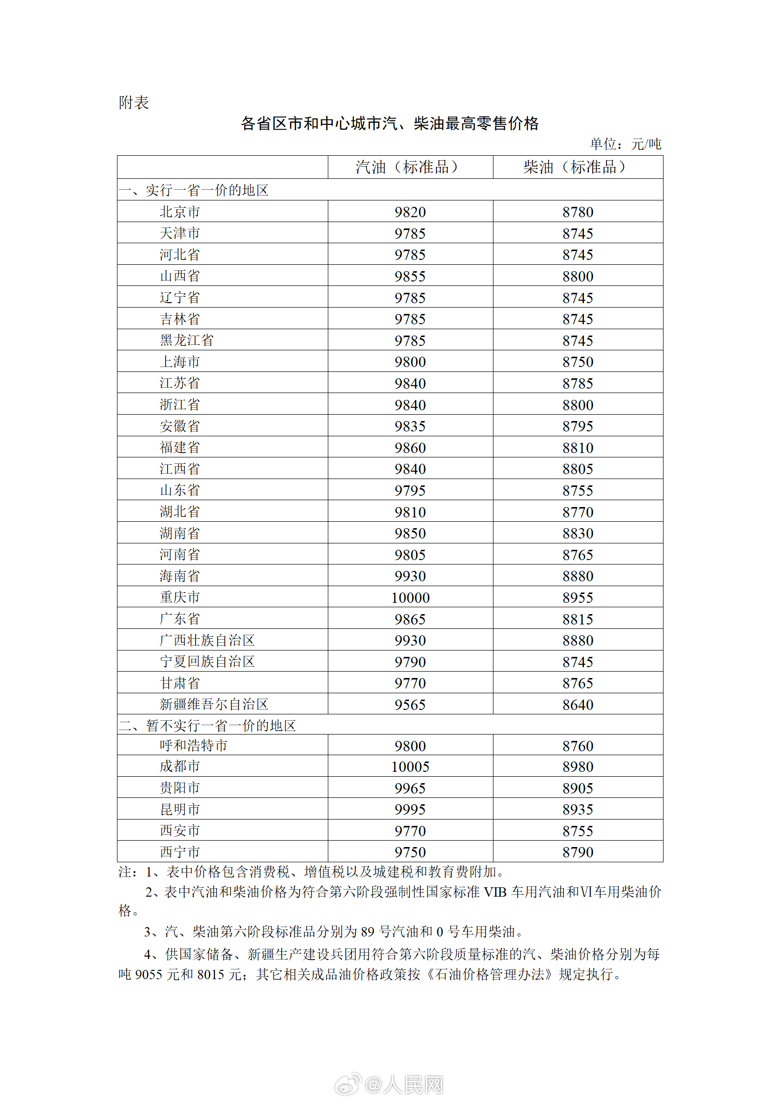 @ 所有车主 过了今晚油价上调