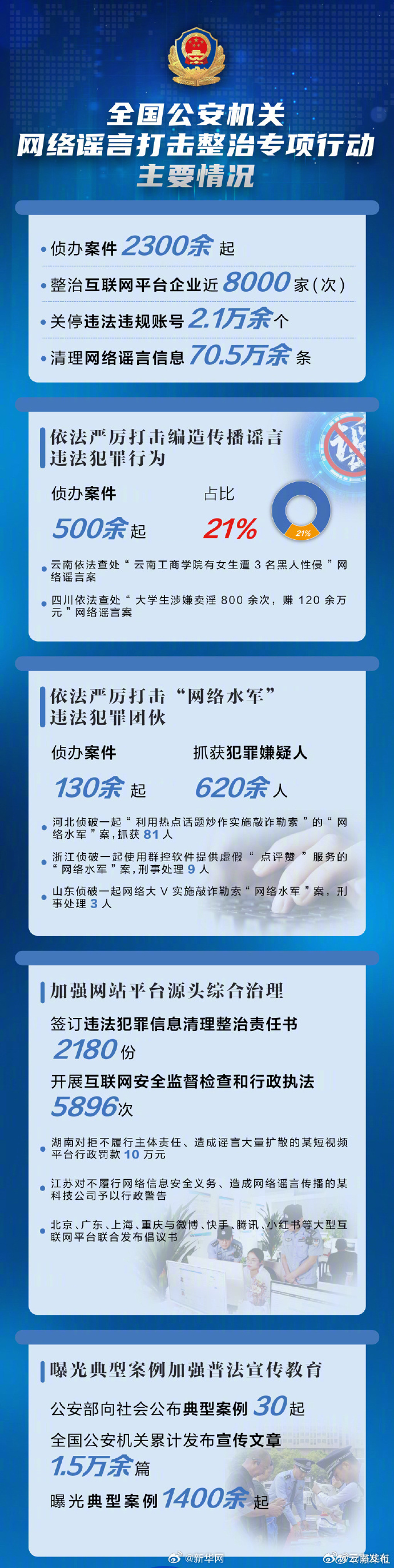 公安部整治网络谣言百日成效：依法关停违法违规账号2.1万余个