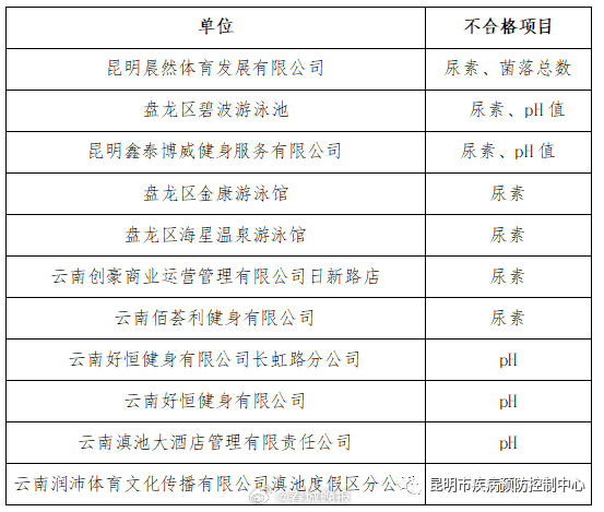 注意！昆明这11家游泳池水质不合格