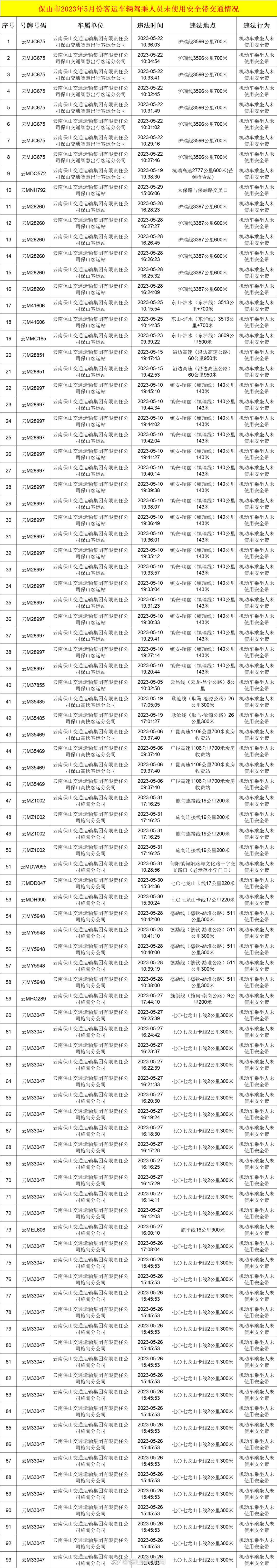 保山曝光6月份重点交通违法车辆、典型事故、终生禁驾人员