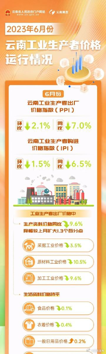 6月份云南工业生产者出厂价格指数降幅进一步扩大
