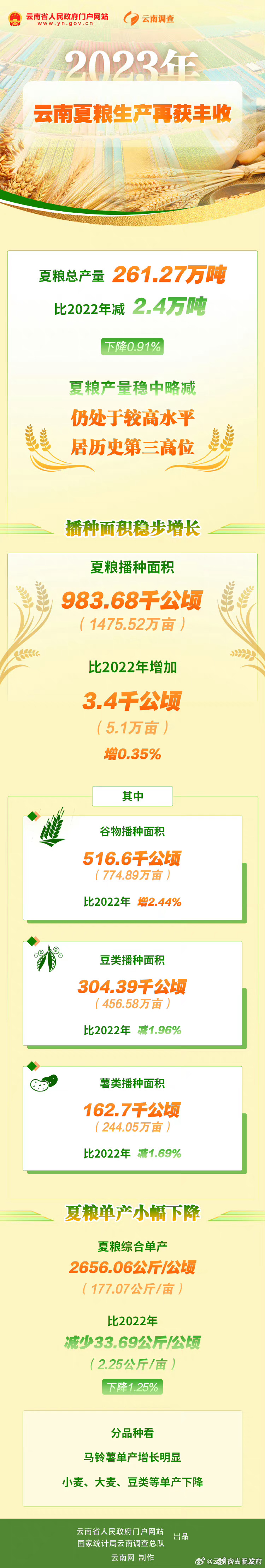 2023年云南夏粮生产再获丰收