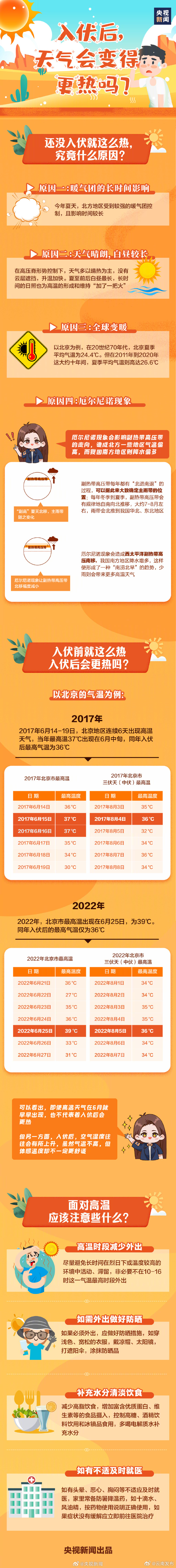 今年入伏后还会更热吗