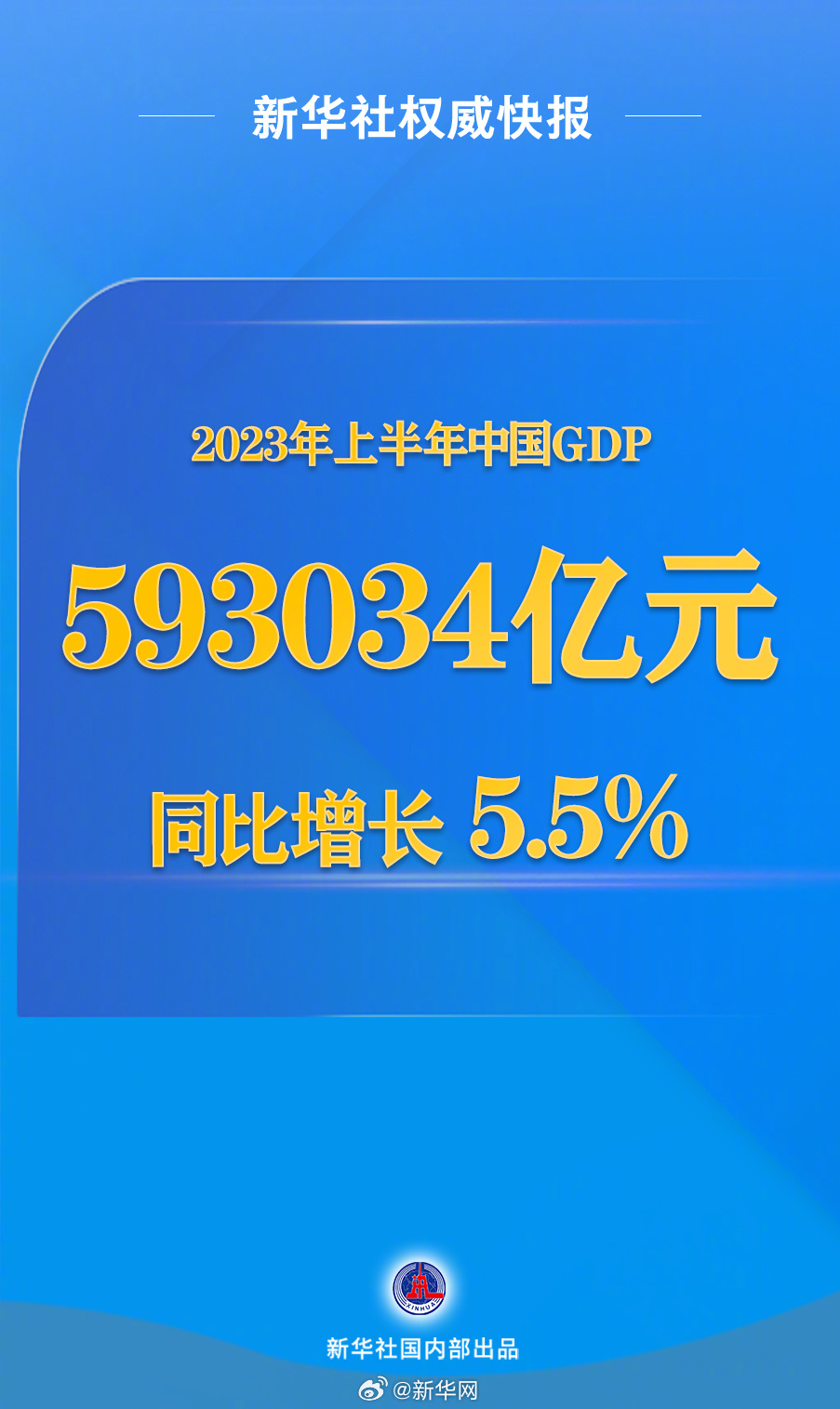 新华社权威快报|今年上半年中国GDP同比增长5.5%