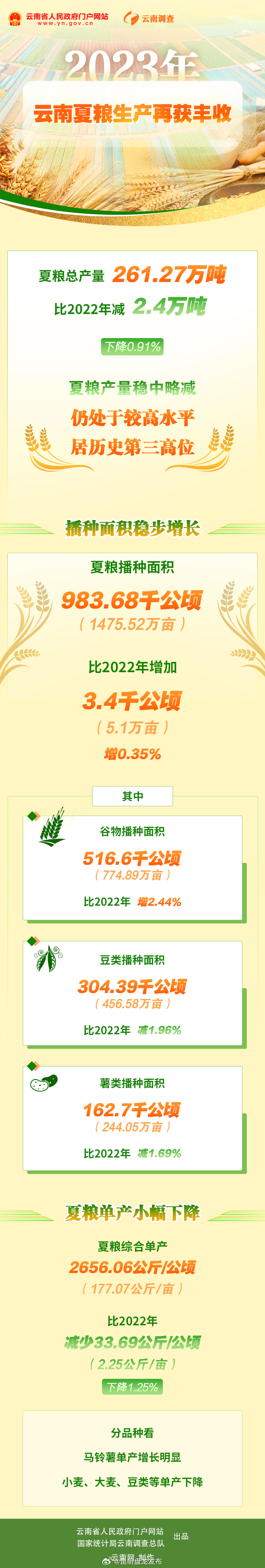 数读云南丨2023年云南夏粮生产再获丰收