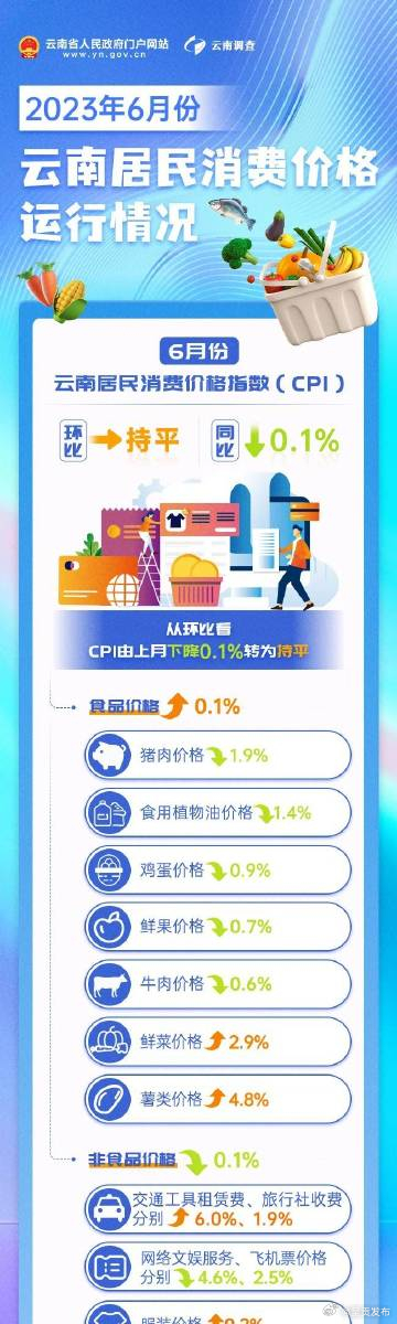 6月份云南居民消费价格指数环比持平同比下降