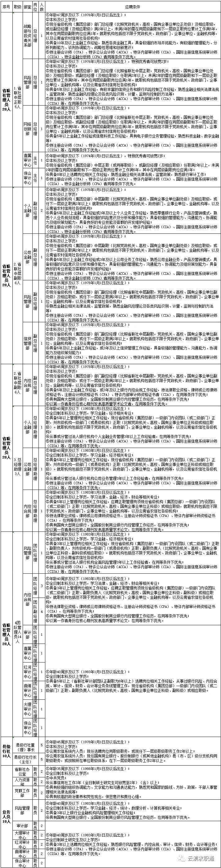 云南省农村信用社2023年各级管理人员公开选聘公告