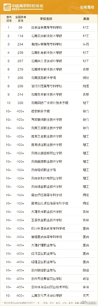 2023软科中国高职院校排名首次发布，云南省41所高校上榜！