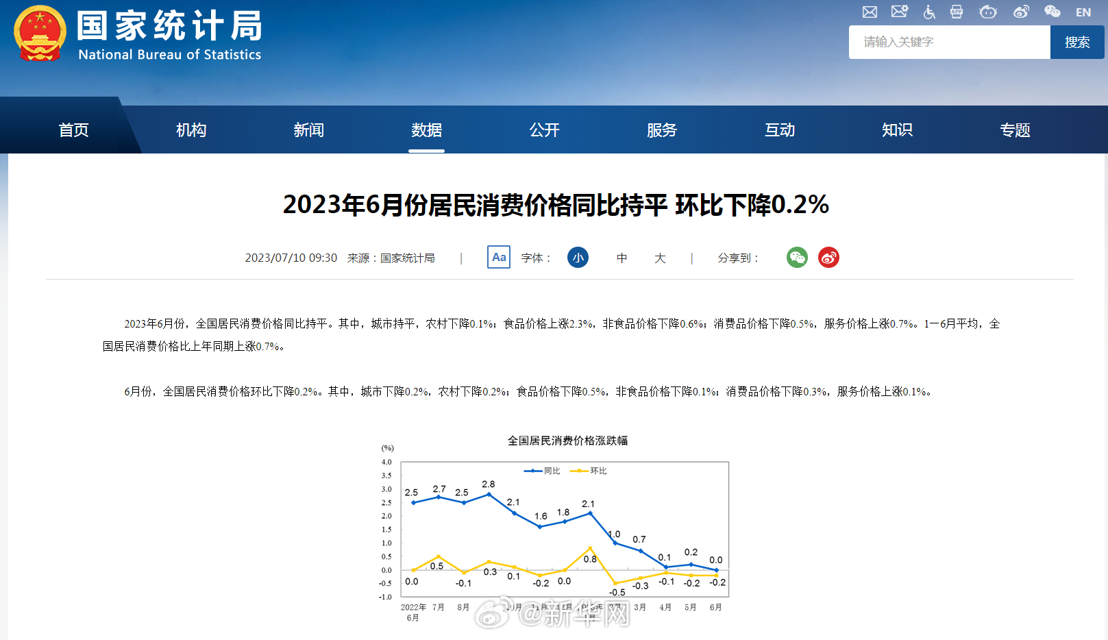 2023年6月份居民消费价格同比持平 环比下降0.2%