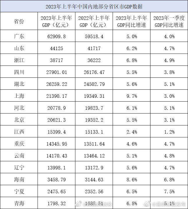 15省份上半年GDP出炉 :9省增速高于全国