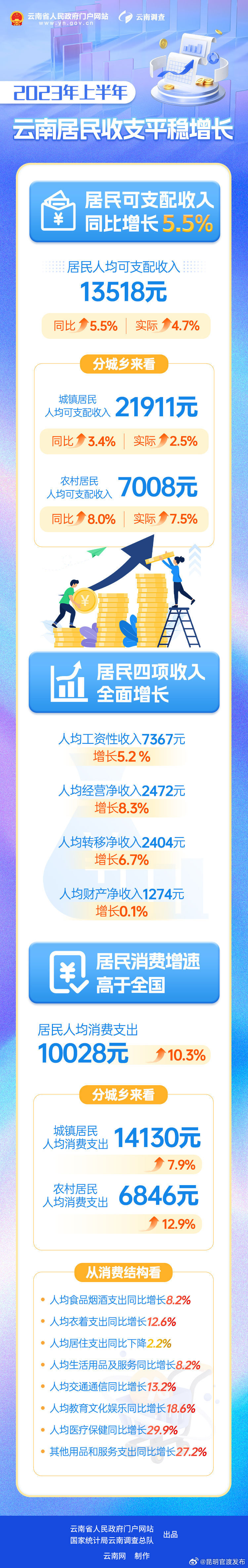 数读云南丨2023年上半年云南居民收支平稳增长