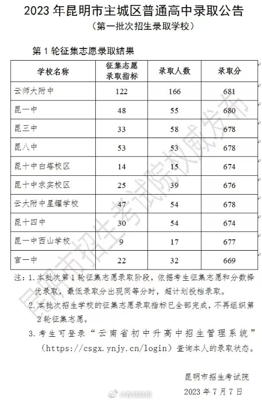 2023昆明中考第一批次第1轮征集志愿录取线揭晓