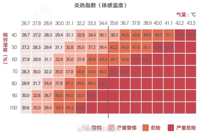 体感温度和气温有什么区别