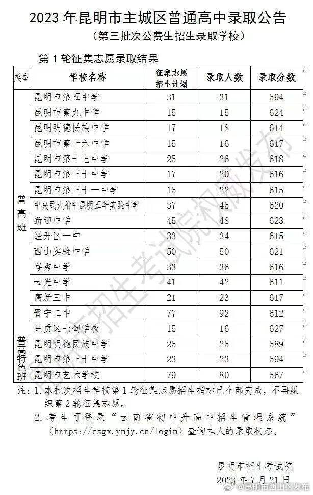2023年昆明主城区第三批次第1轮征集志愿全部完成