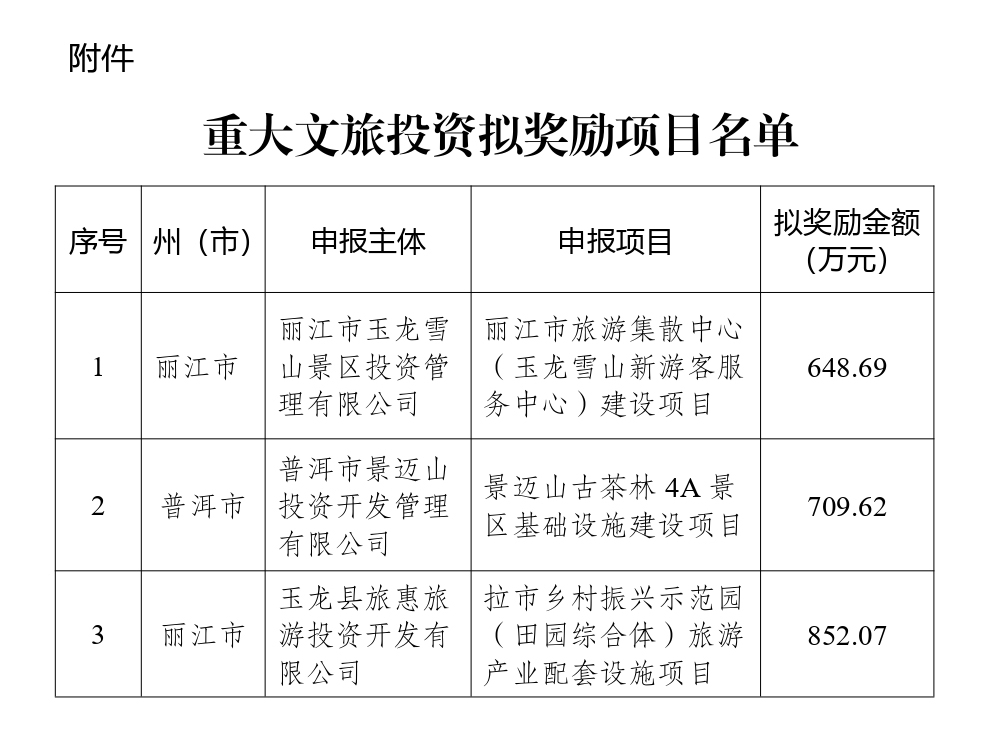 云南省文化和旅游厅关于2022年重大文旅投资拟奖励项目名单的公示