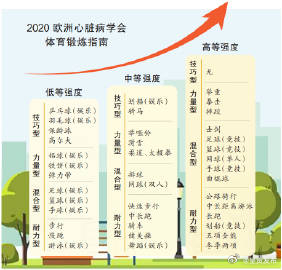 低中高强度各有哪些运动？