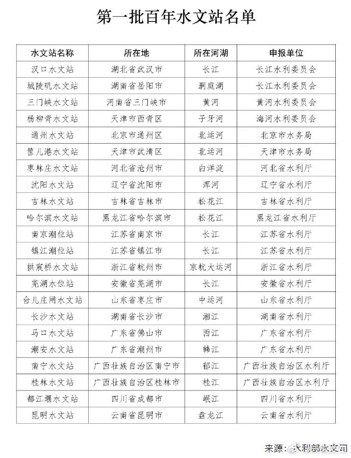 云南唯一！昆明水文站入选全国首批百年水文站