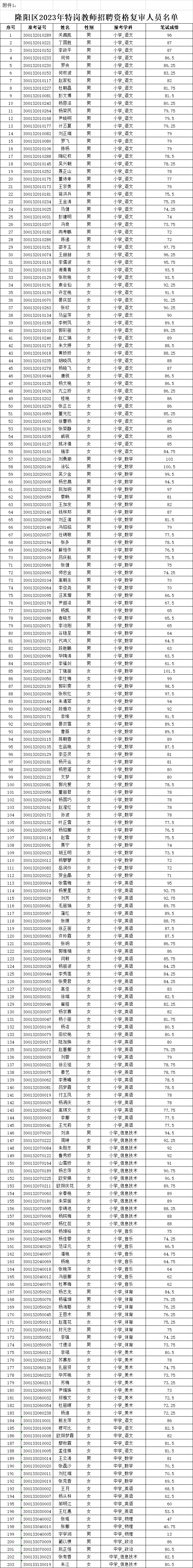 隆阳区2023年特岗教师招聘面试人员资格复审的通知