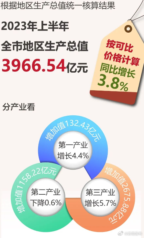 2023年上半年昆明市地区生产总值3966.54亿元