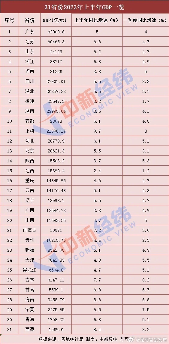 31省份上半年GDP出炉