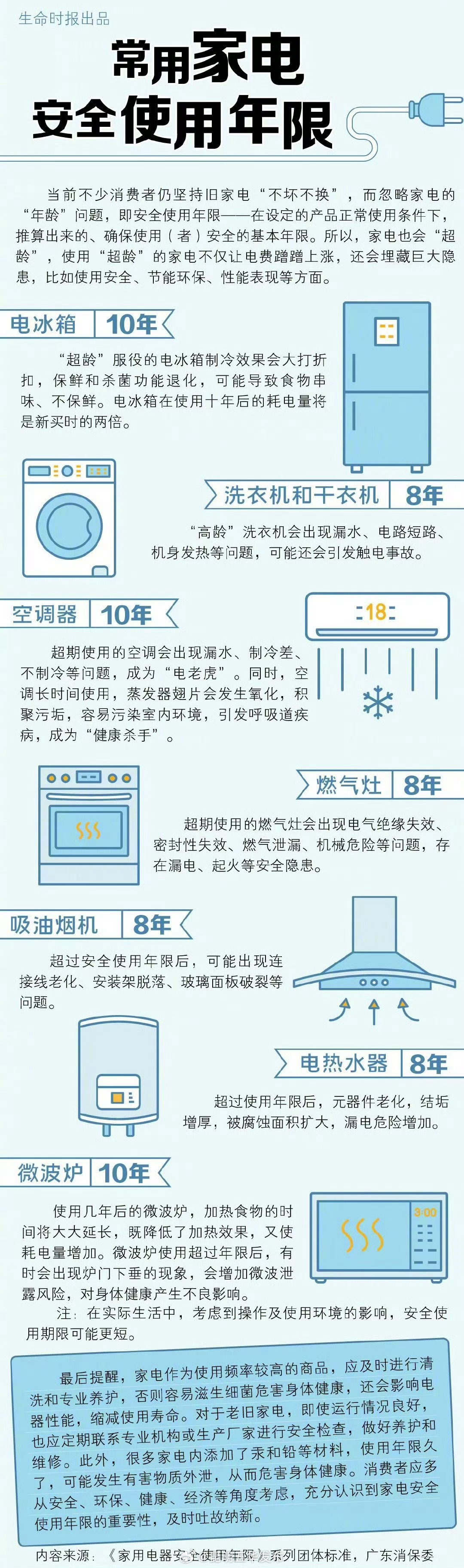一张图看清家电使用寿命