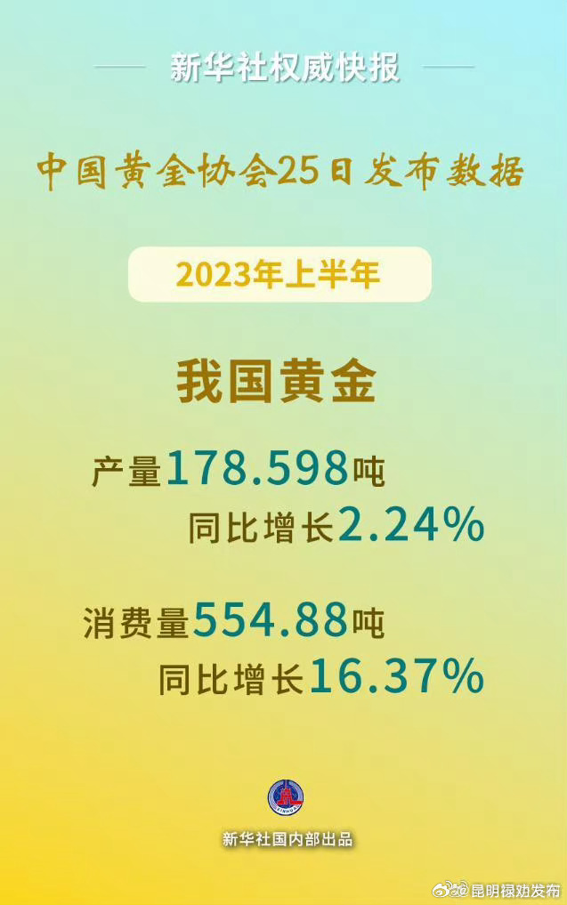 上半年我国黄金产量消费量同比双升