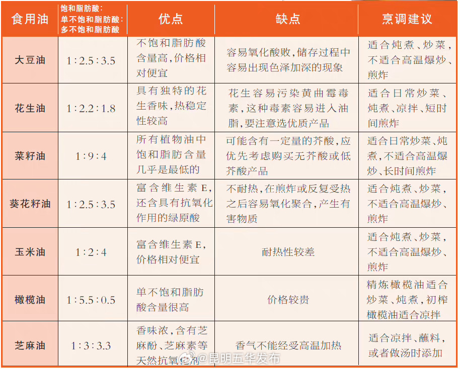 每人每天吃油别超过3瓷勺