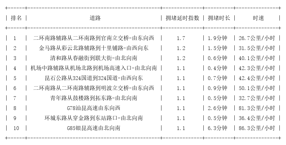 07月01日07时, 昆明早高峰路况