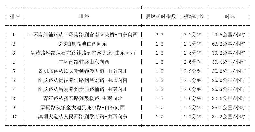 07月01日08时, 昆明早高峰路况