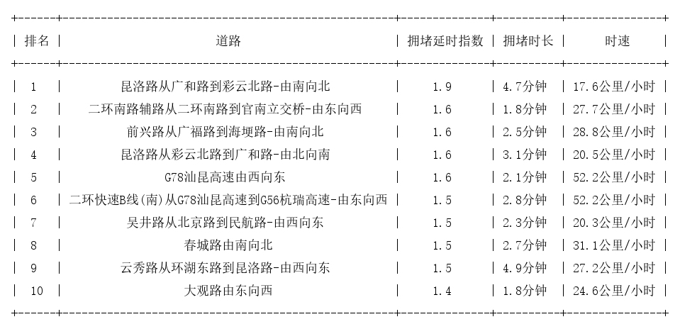 07月01日09时, 昆明早高峰路况