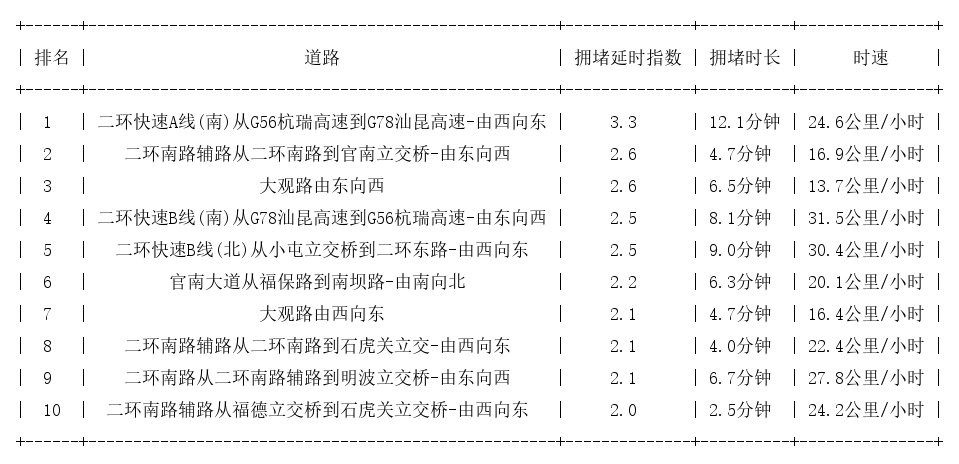 07月01日17时, 昆明晚高峰路况