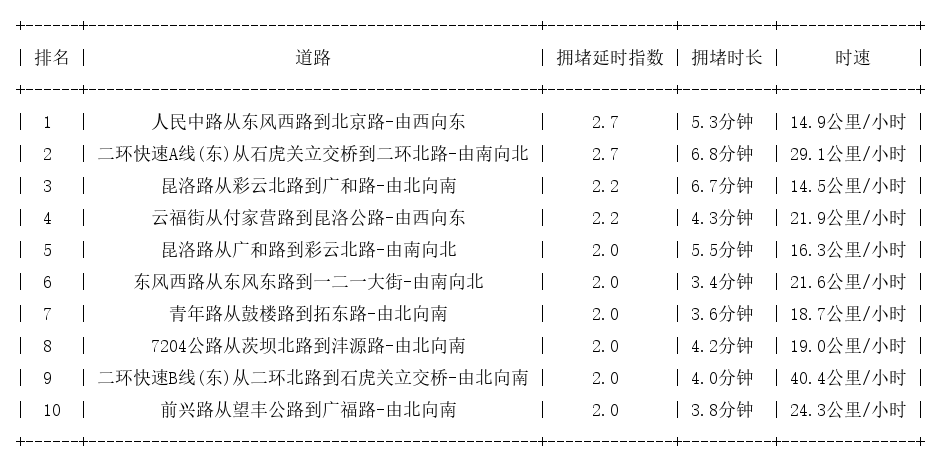 07月01日18时, 昆明晚高峰路况