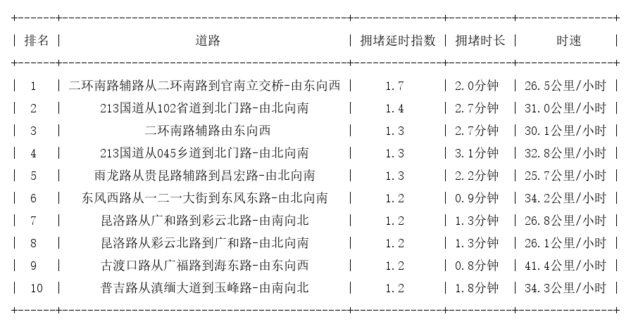 07月02日08时, 昆明早高峰路况