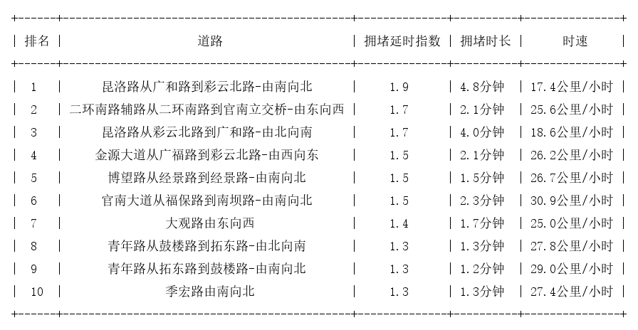 07月02日09时, 昆明早高峰路况