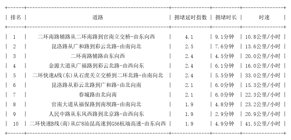 07月02日18时, 昆明晚高峰路况